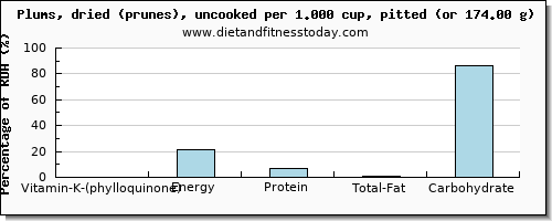 vitamin k (phylloquinone) and nutritional content in vitamin k in prunes